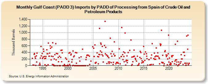 Gulf Coast (PADD 3) Imports by PADD of Processing from Spain of Crude Oil and Petroleum Products (Thousand Barrels)