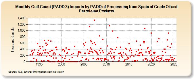 Gulf Coast (PADD 3) Imports by PADD of Processing from Spain of Crude Oil and Petroleum Products (Thousand Barrels)