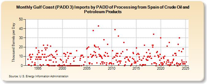 Gulf Coast (PADD 3) Imports by PADD of Processing from Spain of Crude Oil and Petroleum Products (Thousand Barrels per Day)