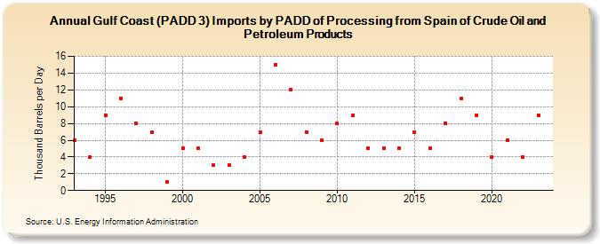 Gulf Coast (PADD 3) Imports by PADD of Processing from Spain of Crude Oil and Petroleum Products (Thousand Barrels per Day)