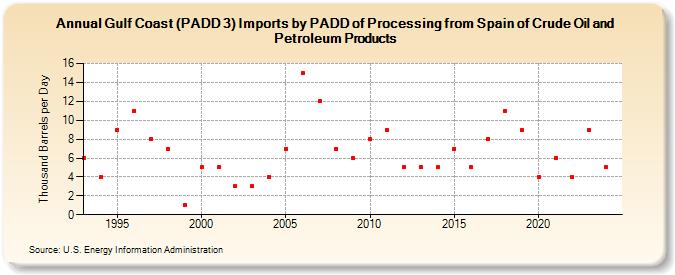 Gulf Coast (PADD 3) Imports by PADD of Processing from Spain of Crude Oil and Petroleum Products (Thousand Barrels per Day)