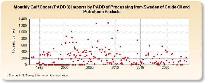 Gulf Coast (PADD 3) Imports by PADD of Processing from Sweden of Crude Oil and Petroleum Products (Thousand Barrels)
