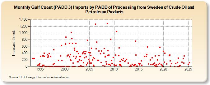 Gulf Coast (PADD 3) Imports by PADD of Processing from Sweden of Crude Oil and Petroleum Products (Thousand Barrels)