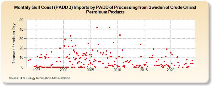 Gulf Coast (PADD 3) Imports by PADD of Processing from Sweden of Crude Oil and Petroleum Products (Thousand Barrels per Day)