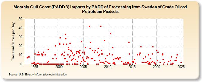 Gulf Coast (PADD 3) Imports by PADD of Processing from Sweden of Crude Oil and Petroleum Products (Thousand Barrels per Day)