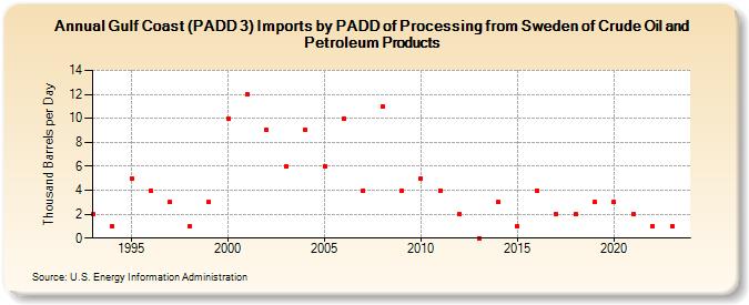 Gulf Coast (PADD 3) Imports by PADD of Processing from Sweden of Crude Oil and Petroleum Products (Thousand Barrels per Day)