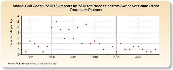 Gulf Coast (PADD 3) Imports by PADD of Processing from Sweden of Crude Oil and Petroleum Products (Thousand Barrels per Day)