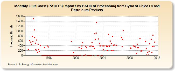 Gulf Coast (PADD 3) Imports by PADD of Processing from Syria of Crude Oil and Petroleum Products (Thousand Barrels)