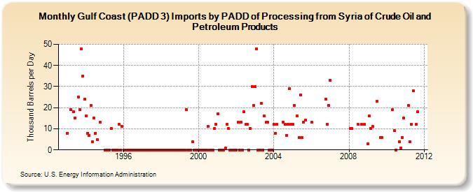 Gulf Coast (PADD 3) Imports by PADD of Processing from Syria of Crude Oil and Petroleum Products (Thousand Barrels per Day)