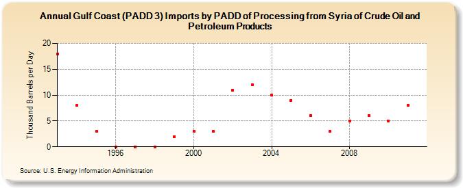 Gulf Coast (PADD 3) Imports by PADD of Processing from Syria of Crude Oil and Petroleum Products (Thousand Barrels per Day)