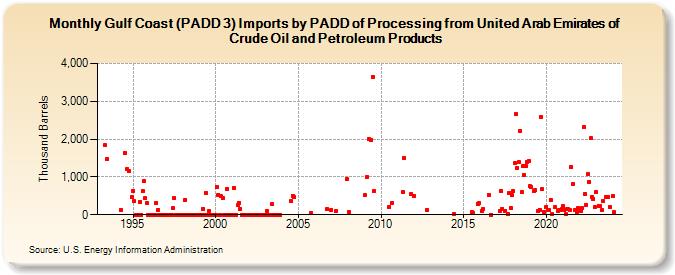 Gulf Coast (PADD 3) Imports by PADD of Processing from United Arab Emirates of Crude Oil and Petroleum Products (Thousand Barrels)