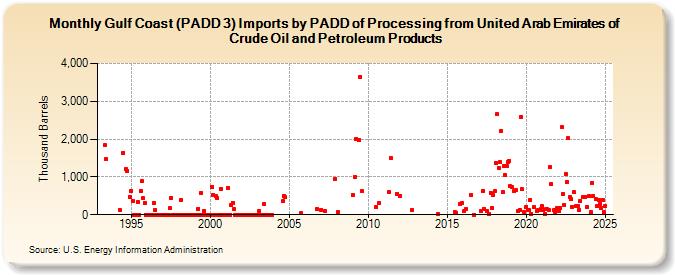 Gulf Coast (PADD 3) Imports by PADD of Processing from United Arab Emirates of Crude Oil and Petroleum Products (Thousand Barrels)