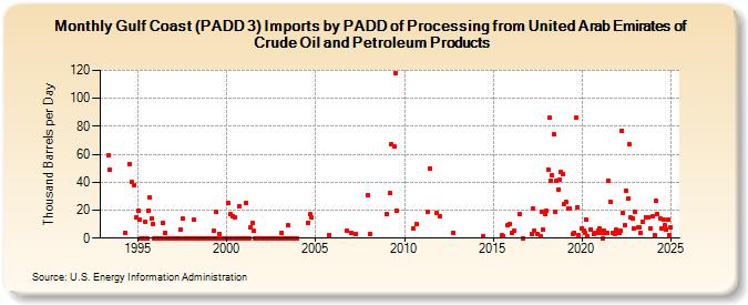 Gulf Coast (PADD 3) Imports by PADD of Processing from United Arab Emirates of Crude Oil and Petroleum Products (Thousand Barrels per Day)