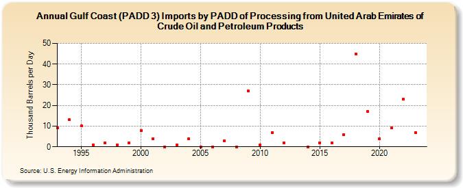 Gulf Coast (PADD 3) Imports by PADD of Processing from United Arab Emirates of Crude Oil and Petroleum Products (Thousand Barrels per Day)