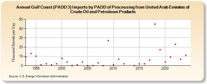 Gulf Coast (PADD 3) Imports by PADD of Processing from United Arab Emirates of Crude Oil and Petroleum Products (Thousand Barrels per Day)