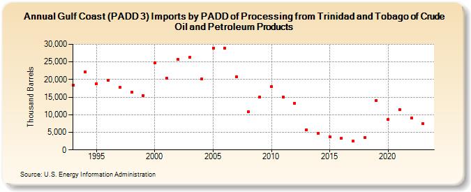 Gulf Coast (PADD 3) Imports by PADD of Processing from Trinidad and Tobago of Crude Oil and Petroleum Products (Thousand Barrels)