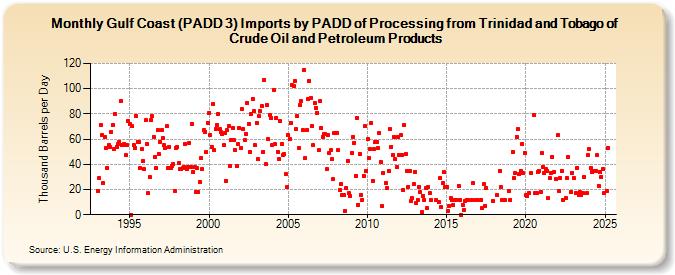 Gulf Coast (PADD 3) Imports by PADD of Processing from Trinidad and Tobago of Crude Oil and Petroleum Products (Thousand Barrels per Day)