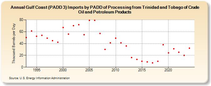 Gulf Coast (PADD 3) Imports by PADD of Processing from Trinidad and Tobago of Crude Oil and Petroleum Products (Thousand Barrels per Day)