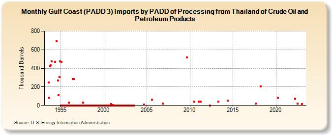 Gulf Coast (PADD 3) Imports by PADD of Processing from Thailand of Crude Oil and Petroleum Products (Thousand Barrels)