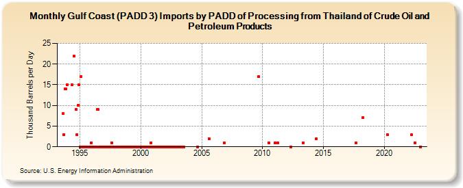 Gulf Coast (PADD 3) Imports by PADD of Processing from Thailand of Crude Oil and Petroleum Products (Thousand Barrels per Day)