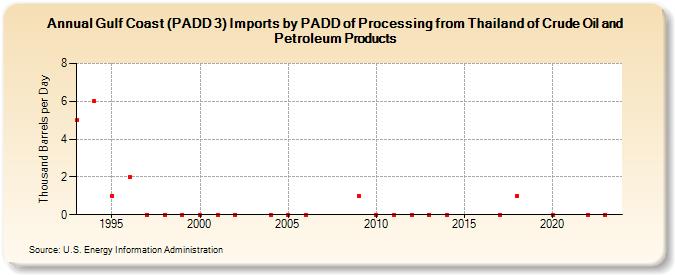 Gulf Coast (PADD 3) Imports by PADD of Processing from Thailand of Crude Oil and Petroleum Products (Thousand Barrels per Day)