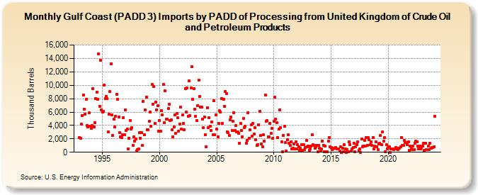 Gulf Coast (PADD 3) Imports by PADD of Processing from United Kingdom of Crude Oil and Petroleum Products (Thousand Barrels)