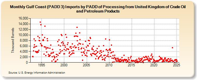 Gulf Coast (PADD 3) Imports by PADD of Processing from United Kingdom of Crude Oil and Petroleum Products (Thousand Barrels)