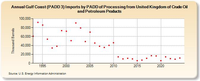 Gulf Coast (PADD 3) Imports by PADD of Processing from United Kingdom of Crude Oil and Petroleum Products (Thousand Barrels)