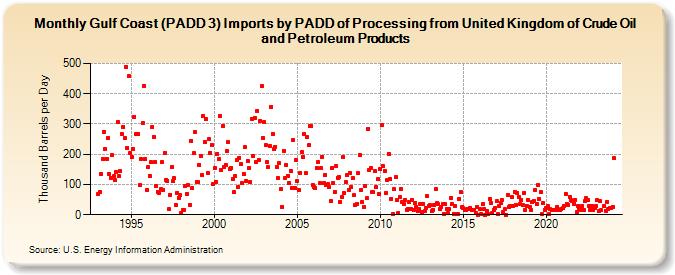 Gulf Coast (PADD 3) Imports by PADD of Processing from United Kingdom of Crude Oil and Petroleum Products (Thousand Barrels per Day)