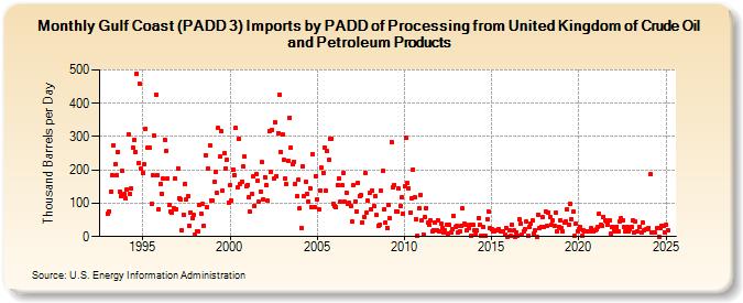 Gulf Coast (PADD 3) Imports by PADD of Processing from United Kingdom of Crude Oil and Petroleum Products (Thousand Barrels per Day)