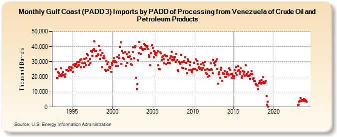 Gulf Coast (PADD 3) Imports by PADD of Processing from Venezuela of Crude Oil and Petroleum Products (Thousand Barrels)