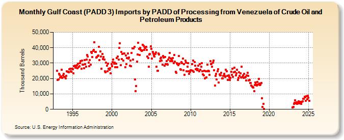 Gulf Coast (PADD 3) Imports by PADD of Processing from Venezuela of Crude Oil and Petroleum Products (Thousand Barrels)