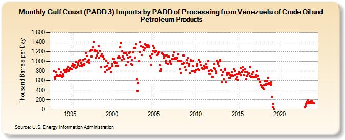 Gulf Coast (PADD 3) Imports by PADD of Processing from Venezuela of Crude Oil and Petroleum Products (Thousand Barrels per Day)
