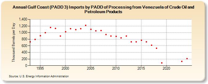 Gulf Coast (PADD 3) Imports by PADD of Processing from Venezuela of Crude Oil and Petroleum Products (Thousand Barrels per Day)