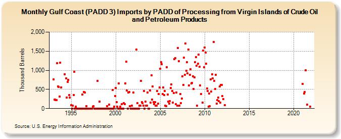 Gulf Coast (PADD 3) Imports by PADD of Processing from Virgin Islands of Crude Oil and Petroleum Products (Thousand Barrels)