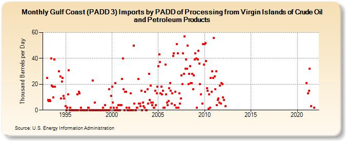 Gulf Coast (PADD 3) Imports by PADD of Processing from Virgin Islands of Crude Oil and Petroleum Products (Thousand Barrels per Day)