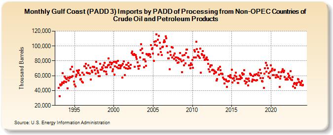Gulf Coast (PADD 3) Imports by PADD of Processing from Non-OPEC Countries of Crude Oil and Petroleum Products (Thousand Barrels)