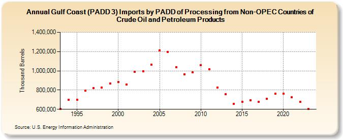 Gulf Coast (PADD 3) Imports by PADD of Processing from Non-OPEC Countries of Crude Oil and Petroleum Products (Thousand Barrels)