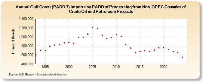 Gulf Coast (PADD 3) Imports by PADD of Processing from Non-OPEC Countries of Crude Oil and Petroleum Products (Thousand Barrels)