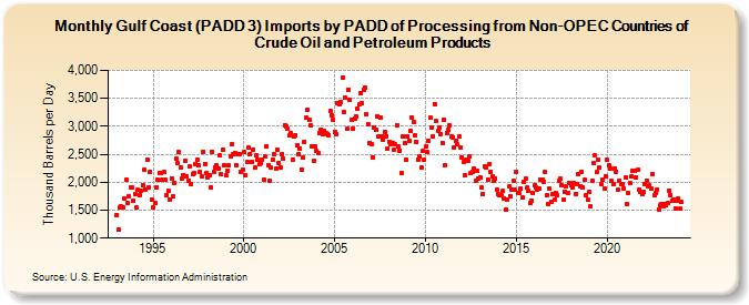 Gulf Coast (PADD 3) Imports by PADD of Processing from Non-OPEC Countries of Crude Oil and Petroleum Products (Thousand Barrels per Day)