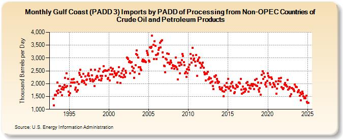 Gulf Coast (PADD 3) Imports by PADD of Processing from Non-OPEC Countries of Crude Oil and Petroleum Products (Thousand Barrels per Day)