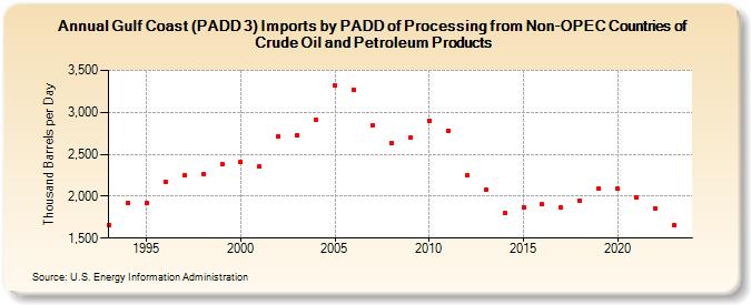 Gulf Coast (PADD 3) Imports by PADD of Processing from Non-OPEC Countries of Crude Oil and Petroleum Products (Thousand Barrels per Day)