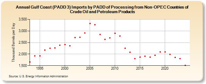 Gulf Coast (PADD 3) Imports by PADD of Processing from Non-OPEC Countries of Crude Oil and Petroleum Products (Thousand Barrels per Day)