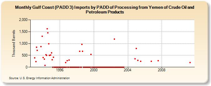 Gulf Coast (PADD 3) Imports by PADD of Processing from Yemen of Crude Oil and Petroleum Products (Thousand Barrels)
