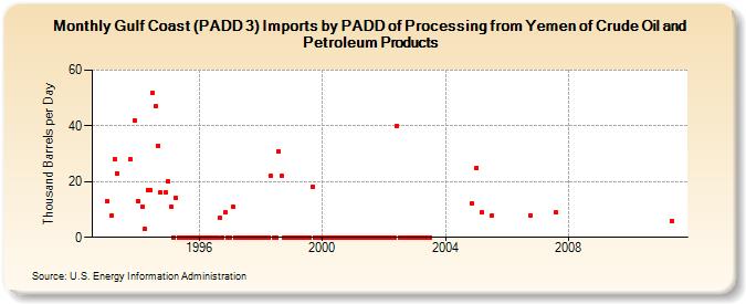 Gulf Coast (PADD 3) Imports by PADD of Processing from Yemen of Crude Oil and Petroleum Products (Thousand Barrels per Day)