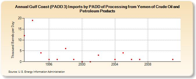 Gulf Coast (PADD 3) Imports by PADD of Processing from Yemen of Crude Oil and Petroleum Products (Thousand Barrels per Day)