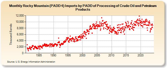 Rocky Mountain (PADD 4) Imports by PADD of Processing of Crude Oil and Petroleum Products (Thousand Barrels)