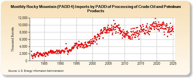 Rocky Mountain (PADD 4) Imports by PADD of Processing of Crude Oil and Petroleum Products (Thousand Barrels)