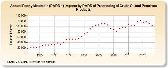Rocky Mountain (PADD 4) Imports by PADD of Processing of Crude Oil and Petroleum Products (Thousand Barrels)