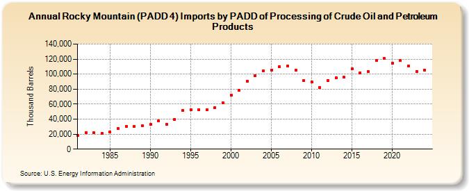 Rocky Mountain (PADD 4) Imports by PADD of Processing of Crude Oil and Petroleum Products (Thousand Barrels)